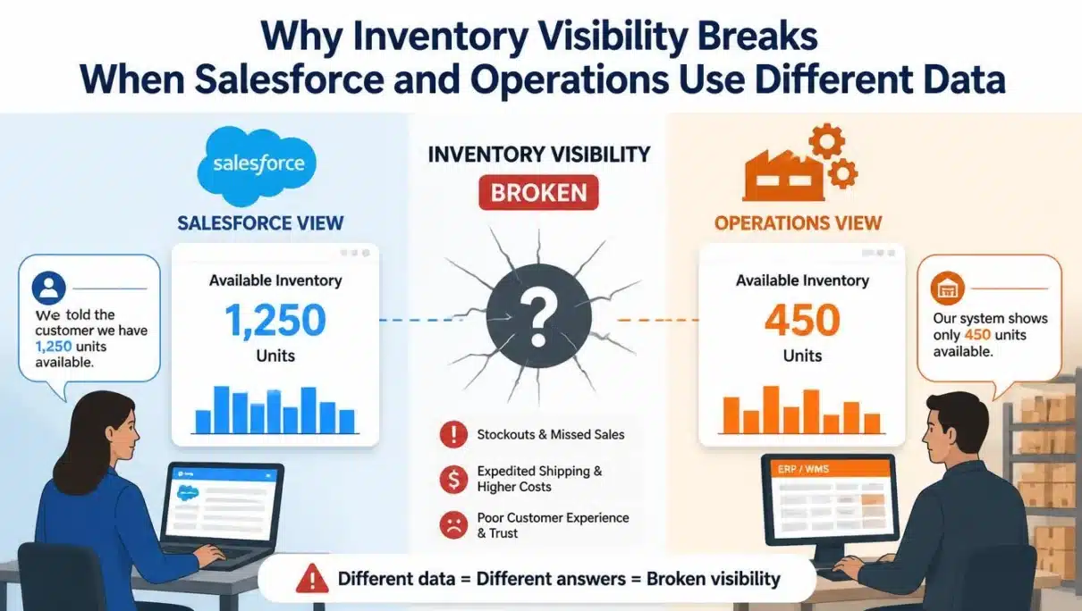 Why Inventory Visibility Breaks When Salesforce and Operations Use Different Data